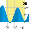 Nut Island tide chart for Saturday, June 28, 2025