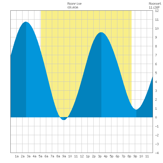 Nut Island tide chart for Sunday, June 29, 2025