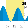 Nut Island tide chart for Sunday, June 29, 2025