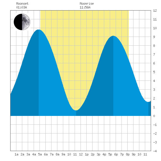 Nut Island tide chart for Monday, June 2, 2025