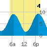 Nut Island tide chart for Wednesday, June 4, 2025