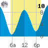 Nut Island tide chart for Thursday, July 10, 2025