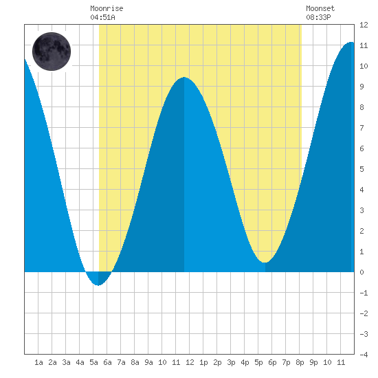 Nut Island tide chart for Thursday, July 24, 2025