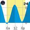 Nut Island tide chart for Thursday, July 24, 2025