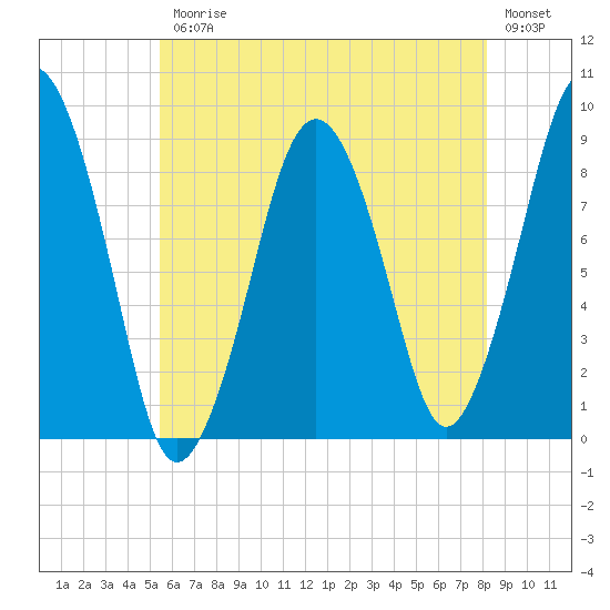 Nut Island tide chart for Friday, July 25, 2025