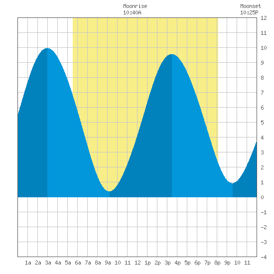 Nut Island tide chart for Tuesday, July 29, 2025