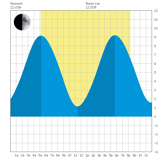 Nut Island tide chart for Wednesday, July 2, 2025