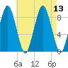 Nut Island tide chart for Wednesday, August 13, 2025