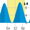 Nut Island tide chart for Thursday, August 14, 2025