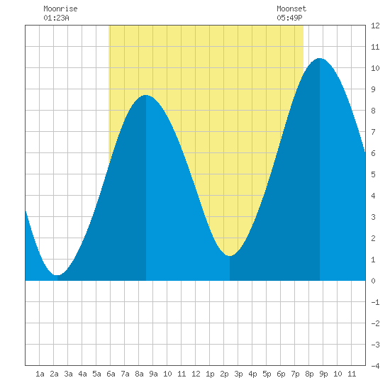 Nut Island tide chart for Tuesday, August 19, 2025