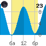 Nut Island tide chart for Saturday, August 23, 2025