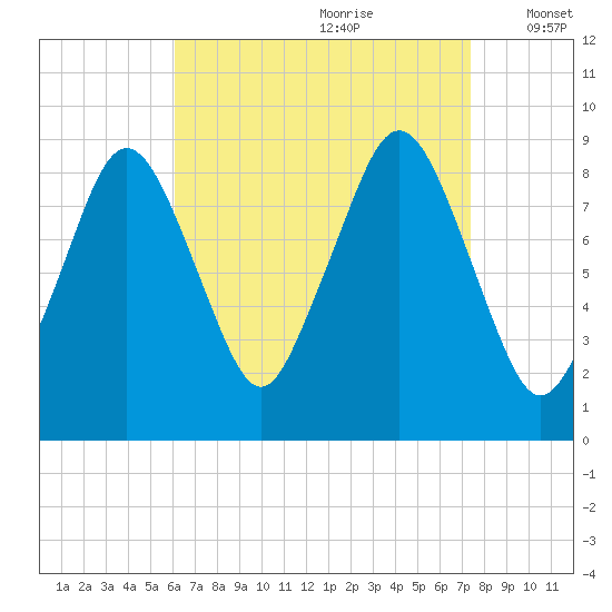 Nut Island tide chart for Friday, August 29, 2025