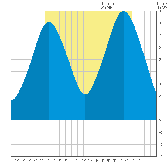 Nut Island tide chart for Saturday, August 2, 2025