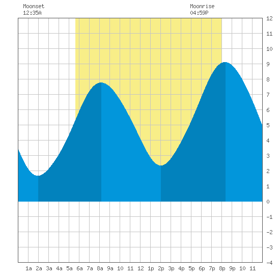 Nut Island tide chart for Monday, August 4, 2025