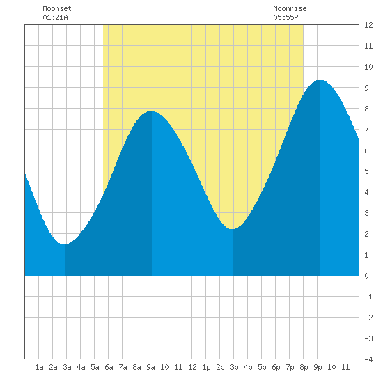 Nut Island tide chart for Tuesday, August 5, 2025