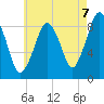 Nut Island tide chart for Thursday, August 7, 2025