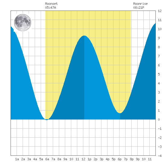 Nut Island tide chart for Saturday, August 9, 2025