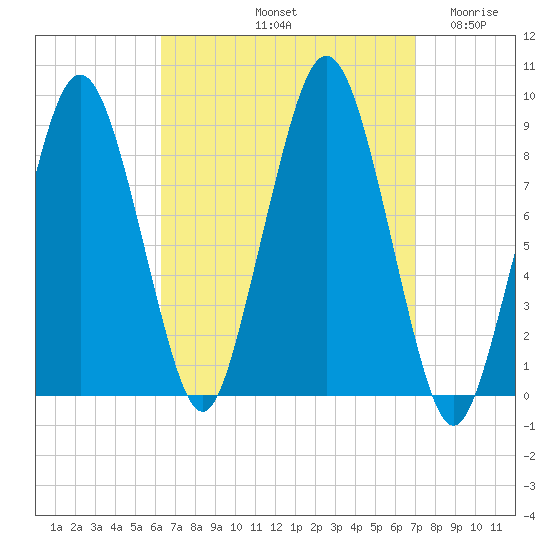 Nut Island tide chart for Thursday, September 11, 2025