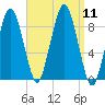 Nut Island tide chart for Thursday, September 11, 2025