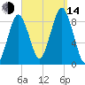 Nut Island tide chart for Sunday, September 14, 2025