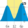 Nut Island tide chart for Monday, September 15, 2025
