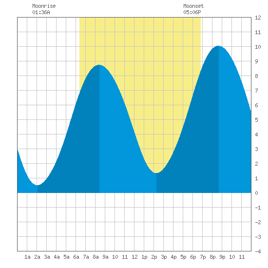 Nut Island tide chart for Wednesday, September 17, 2025