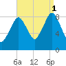 Nut Island tide chart for Monday, September 1, 2025