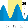 Nut Island tide chart for Friday, September 26, 2025