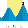 Nut Island tide chart for Tuesday, September 2, 2025