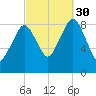 Nut Island tide chart for Tuesday, September 30, 2025