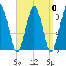 Nut Island tide chart for Monday, September 8, 2025