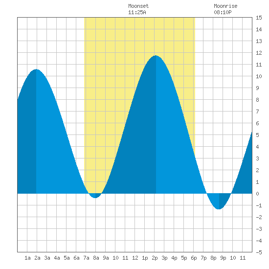 Nut Island tide chart for Friday, October 10, 2025