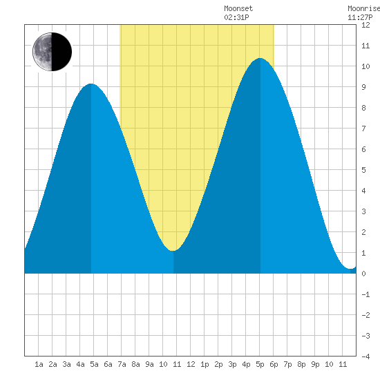 Nut Island tide chart for Monday, October 13, 2025