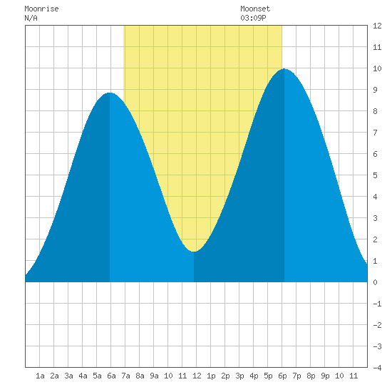 Nut Island tide chart for Tuesday, October 14, 2025