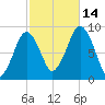 Nut Island tide chart for Tuesday, October 14, 2025