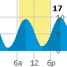 Nut Island tide chart for Friday, October 17, 2025