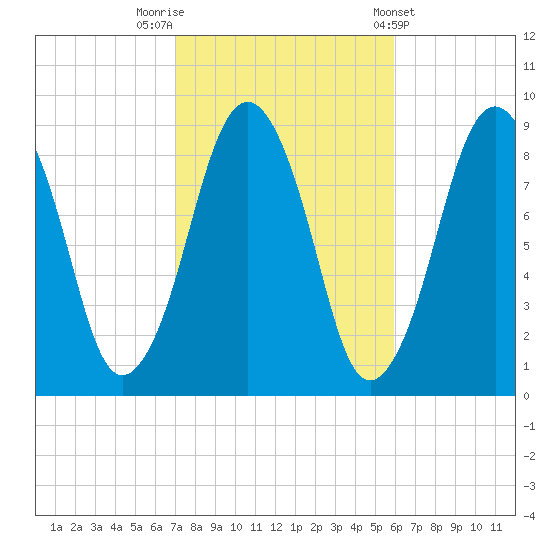 Nut Island tide chart for Sunday, October 19, 2025