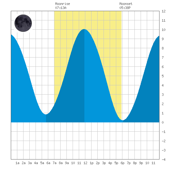 Nut Island tide chart for Tuesday, October 21, 2025