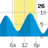 Nut Island tide chart for Sunday, October 26, 2025