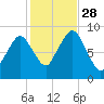 Nut Island tide chart for Tuesday, October 28, 2025