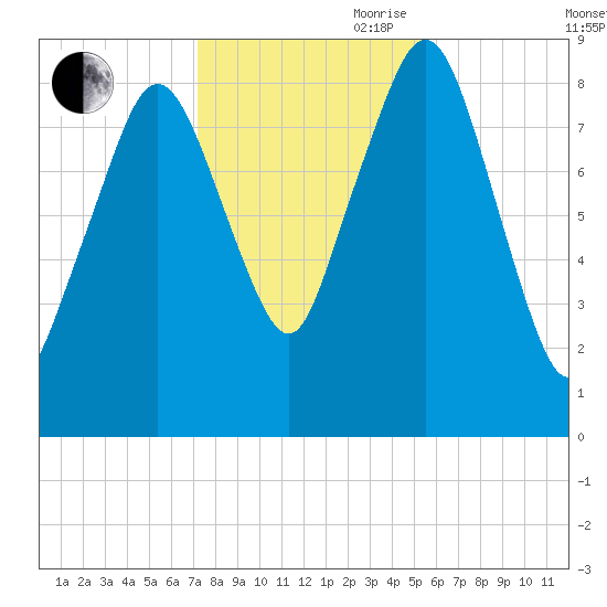 Nut Island tide chart for Wednesday, October 29, 2025