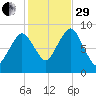 Nut Island tide chart for Wednesday, October 29, 2025