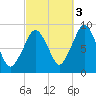 Nut Island tide chart for Friday, October 3, 2025