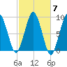 Nut Island tide chart for Tuesday, October 7, 2025