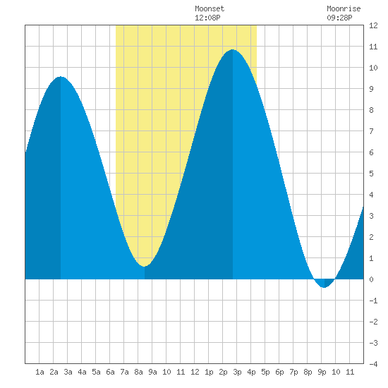 Nut Island tide chart for Monday, November 10, 2025