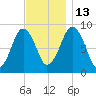 Nut Island tide chart for Thursday, November 13, 2025