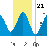 Nut Island tide chart for Friday, November 21, 2025