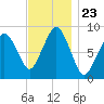 Nut Island tide chart for Sunday, November 23, 2025