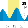 Nut Island tide chart for Tuesday, November 25, 2025