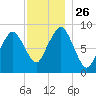Nut Island tide chart for Wednesday, November 26, 2025